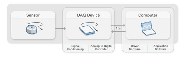 data acquisition system untuk monitoring struktur 